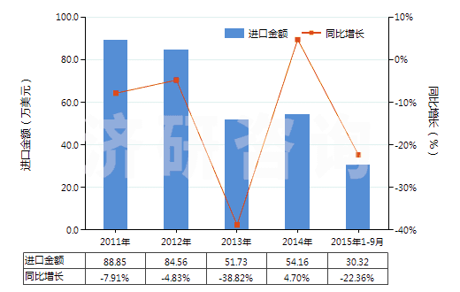 2011-2015年9月中國其他鉻酸鹽及重鉻酸鹽、過鉻酸鹽(HS28415000)進(jìn)口總額及增速統(tǒng)計